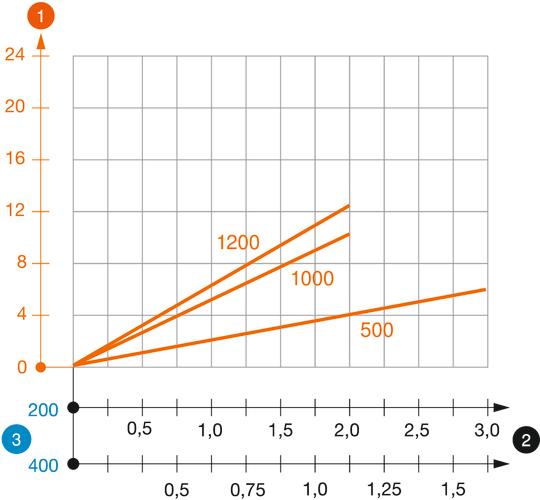 Diagramme de charge du pendard de type US 3 K