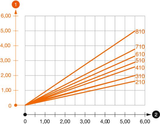 Diagramme de charge de la console AS 55