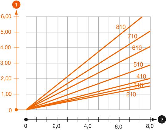 Diagramme de charge de la console AW 80