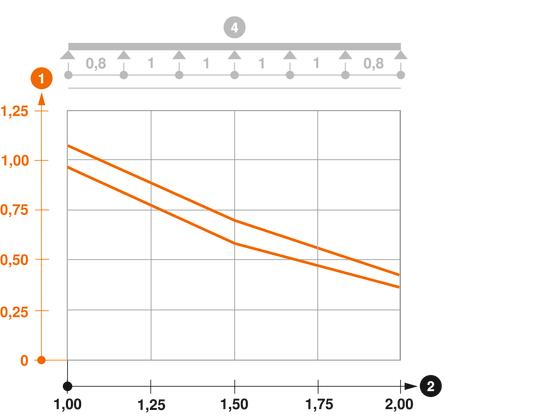 Belastungsdiagramm C-Gitterrinne Typ CGR 50 VA