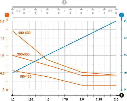 Belastungsdiagramm Gitterrinne Typ GR 105