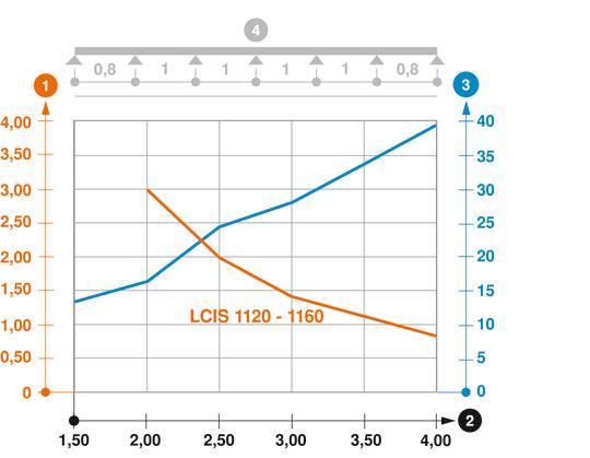 Diagramme de charge de l'échelle à câbles type LCIS 110