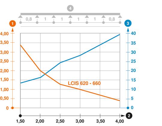 Diagramme de charge de l'échelle à câbles de type LCIS 60