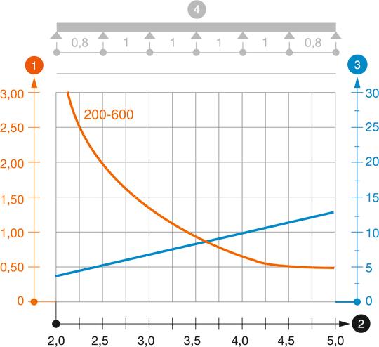 Diagramma di carico passerella tipo LG 110 VS