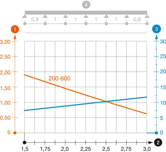 Diagramme de charge de l'échelle à câbles LG 45 NS