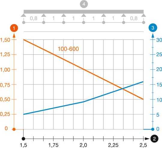 Diagramme de charge du chemin de câbles de type MKS 60 VA