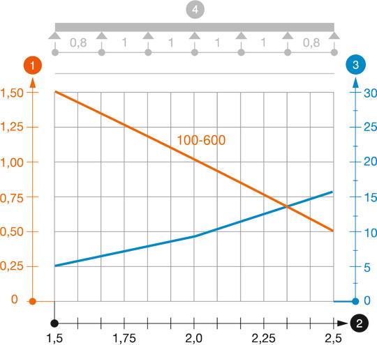 Diagramme de charge du chemin de câbles de type MKSU 60 FS FT