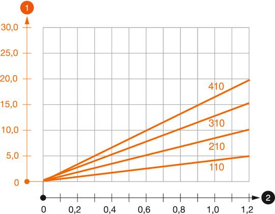 Belastungsdiagramm Ausleger Typ MWAG 12