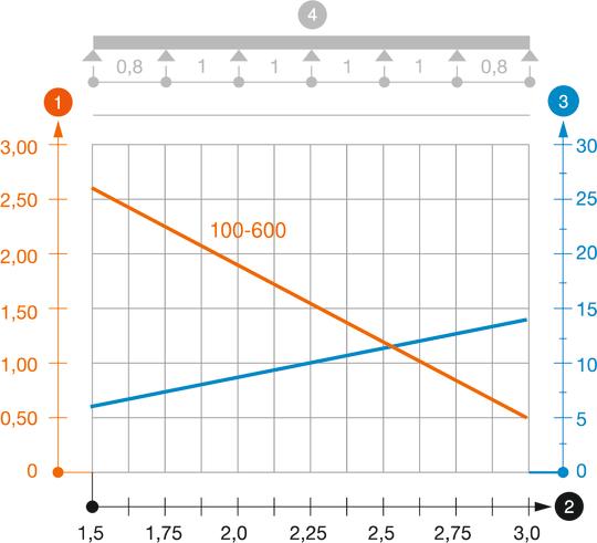 Diagramme de charge du chemin de câbles de type SKS 60 VA