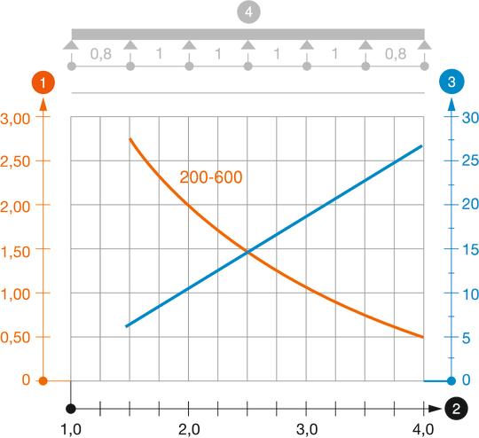 Diagramme de charge de l'échelle à câbles type SLG 45 NS