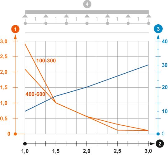 Diagramme de charge de l'échelle à câbles de type SLZ LA4