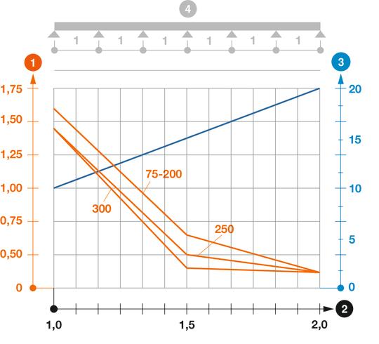 Diagramme de charge de l'échelle à câbles SL42