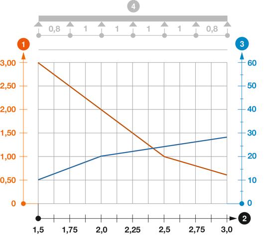 Diagramme de charge de l'échelle à câbles de type SL62