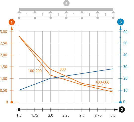 Diagramme de charge de l’échelle à câbles de type SL62 A2 A4