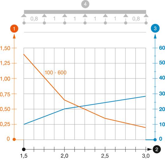 Diagramme de charge de l'échelle à câbles de type SL62 ALU