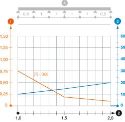 Diagramme de charge de l'échelle à câbles de type SL42 ALU