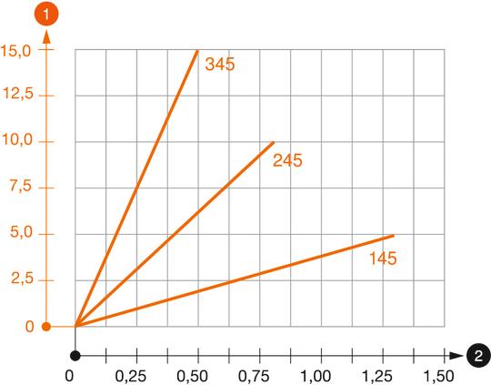 Diagramme de charge du support TPD