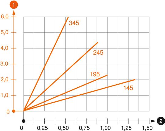 Belastungsdiagramm Ausleger Typ TPSAG