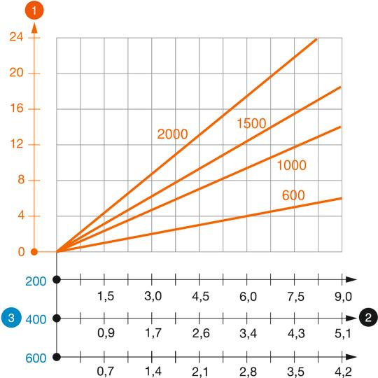 Diagramme de charge du pendard de type US 7 K