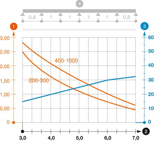 Belastungsdiagramm Weitspannkabelleiter Typ WKLG 110